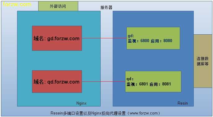 Resin多端口设置以及Nginx反向代理设置(转)_Nginx